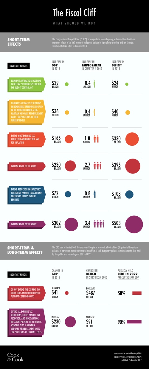 The Fiscal Cliff: What Should We Do?